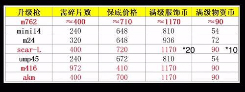 和平精英甜蜜誓约M762升级到满级多少钱